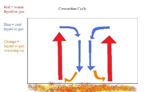Convection Cycle