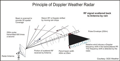 Doppler Weather radar