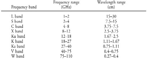 Radar frequency band