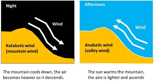 Anabatic wind