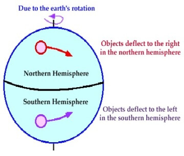 Coriolis effect