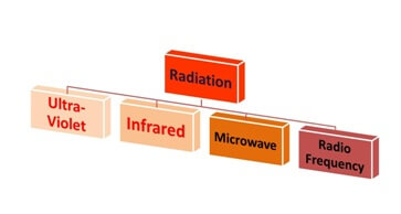 Radiation