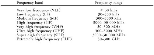 Radio frequency band