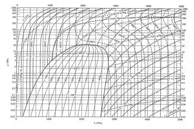 Thermodynamic diagram