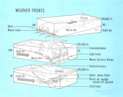 Weather Front