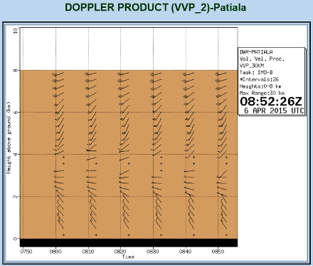 Patiala-Radar-Volume Velocity Processing